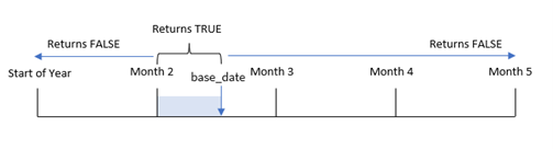 Click to view full size Diagram showing how inmonthtodate function can be used to identify if a timstamp falls within or outside of a set month.