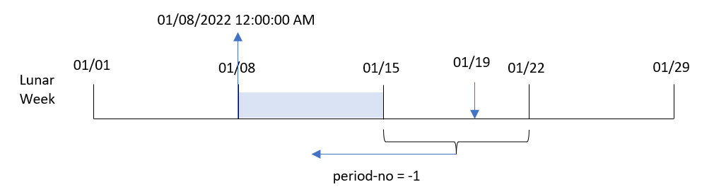Click to view full size Diagram showing how the lunarweekstart function converts the input date for each transaction into a timestamp for the first millisecond of the lunar week in which this date occurs. Here, a period_no of -1 is passed as an argument in the function.