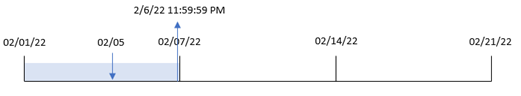Click to view full size Diagram showing how the weekend function converts a transaction date into a timestamp for the last millisecond of the week in which the transaction took place.