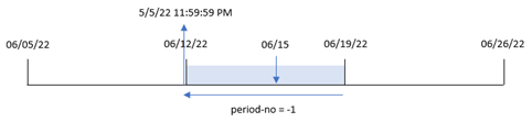 Click to view full size Diagram showing how the weekend function converts a transaction date into a timestamp for the last millisecond of the week in which the transaction took place.