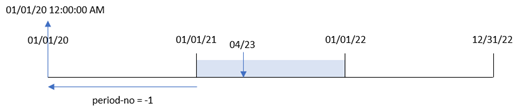 Cliquez pour voir en taille réelle Diagramme montrant la fonction yearstart() avec une valeur period_no de moins un qui recule d'un an la plage annuelle de la fonction.