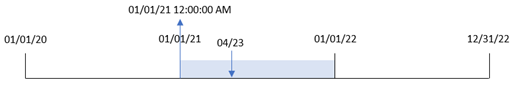 Cliquez pour voir en taille réelle Diagramme montrant que la fonction yearstart() identifie l'année de réalisation de la transaction 8199 et l'horodatage du début de cette année-là.