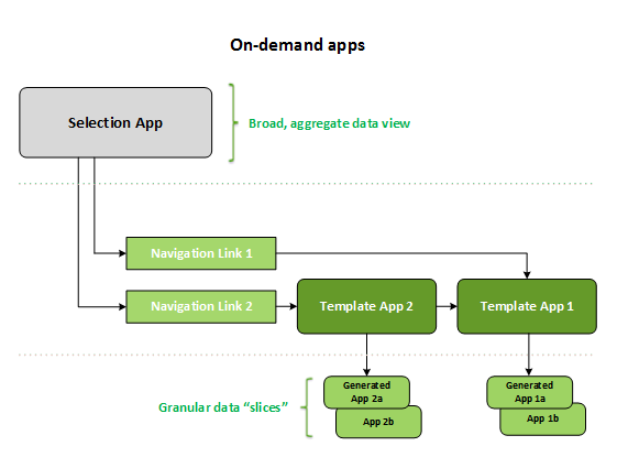 Cliquez pour voir en taille réelle Composants d'une application On-demand.