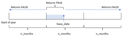 Fare clic per visualizzare a dimensioni complete Schema che mostra come la funzione inmonthstodate possa essere utilizzata per identificare se un timestamp cade all'interno o all'esterno di un segmento di tempo stabilito.