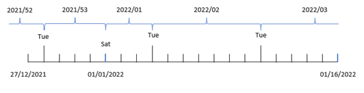 クリックしてフル サイズを表示 火曜日が週の最初の曜日として設定されている場合に、weekname() 関数がどのように動作するかを示す図。