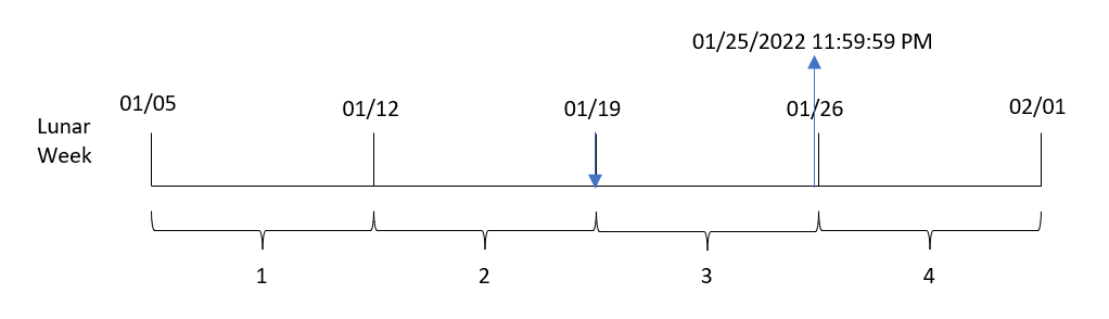 Clique para ver em tamanho grande Diagrama mostrando como a função lunarweekend converte a data de entrada de cada transação em um carimbo de data/hora do último milissegundo da semana lunar em que essa data ocorre.