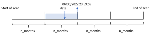 Clique para ver em tamanho grande Diagrama mostrando como a função monthsend pode ser usada para identificar o carimbo de data/hora mais recente do período escolhido.